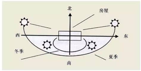 朝東南的房子|朝南的房子一定好？最全房屋朝向解說，讓你選房不吃。